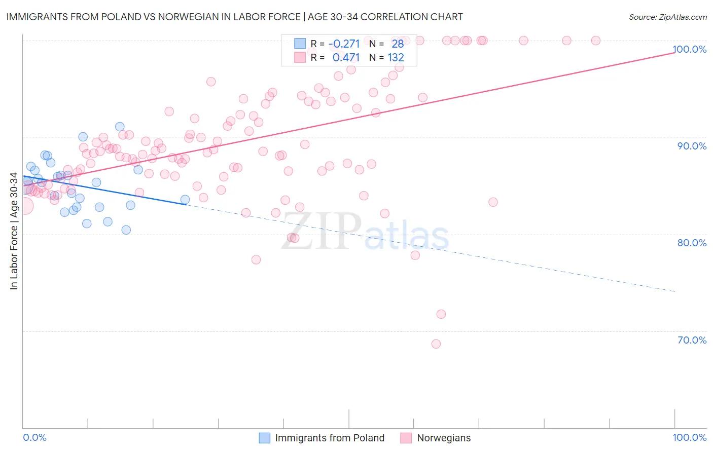 Immigrants from Poland vs Norwegian In Labor Force | Age 30-34