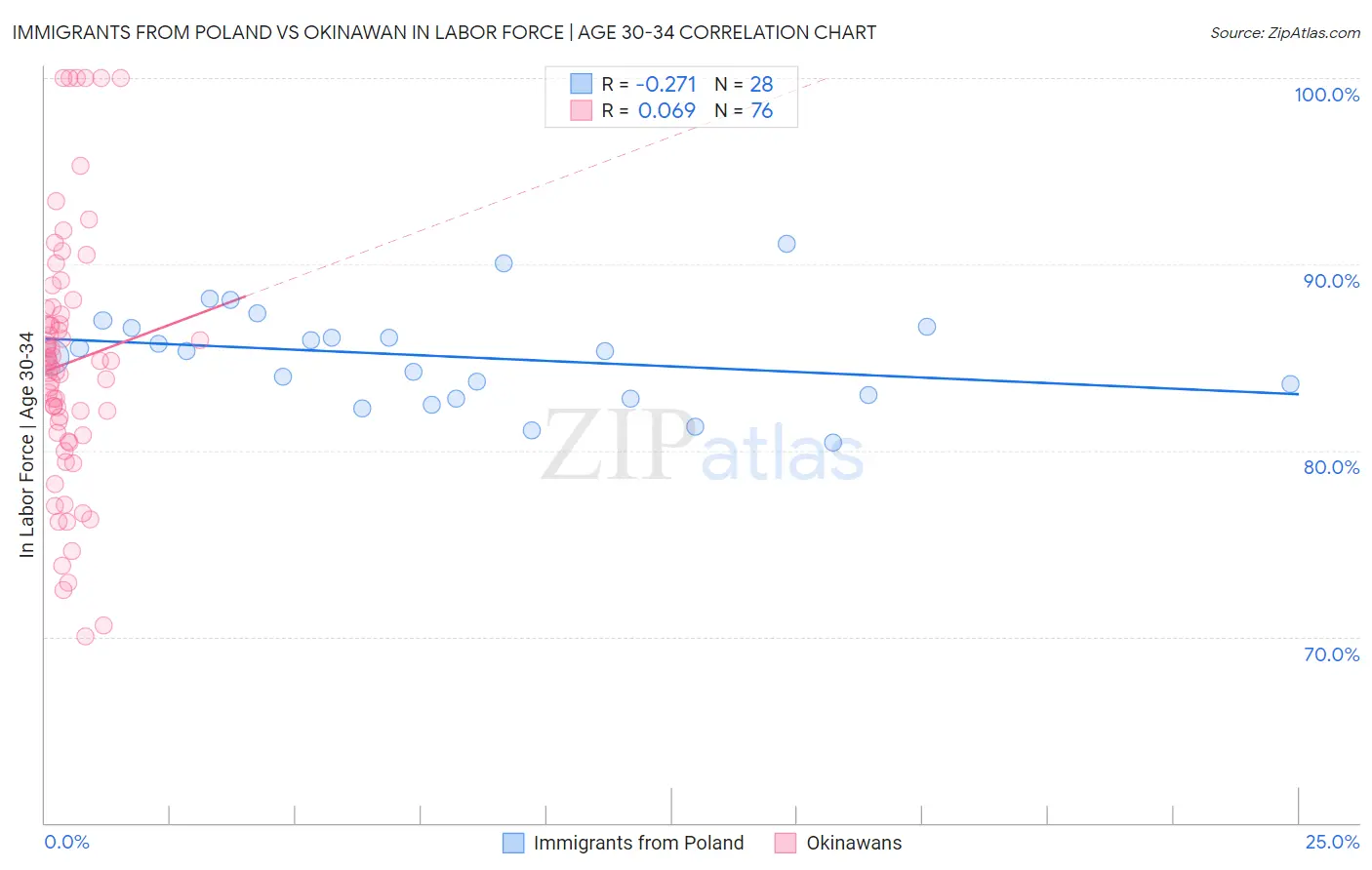 Immigrants from Poland vs Okinawan In Labor Force | Age 30-34