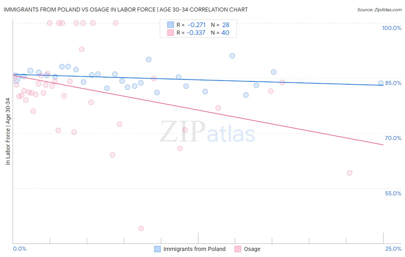 Immigrants from Poland vs Osage In Labor Force | Age 30-34