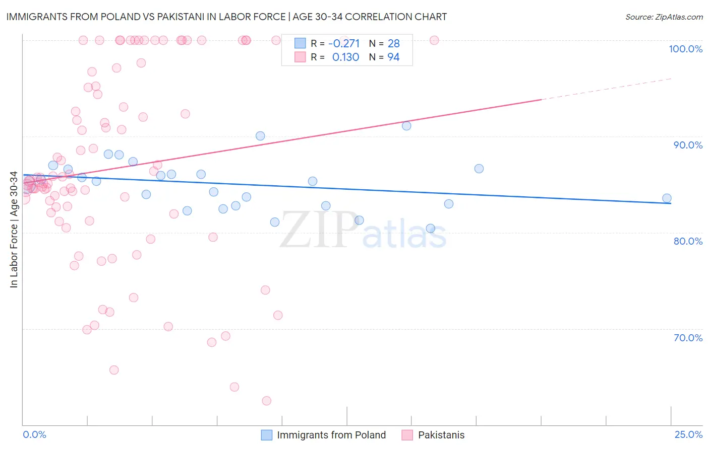 Immigrants from Poland vs Pakistani In Labor Force | Age 30-34