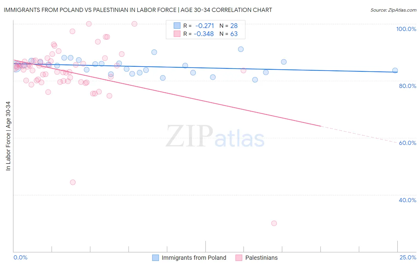 Immigrants from Poland vs Palestinian In Labor Force | Age 30-34