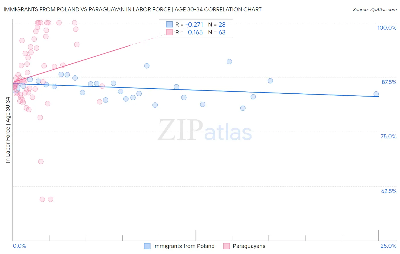 Immigrants from Poland vs Paraguayan In Labor Force | Age 30-34