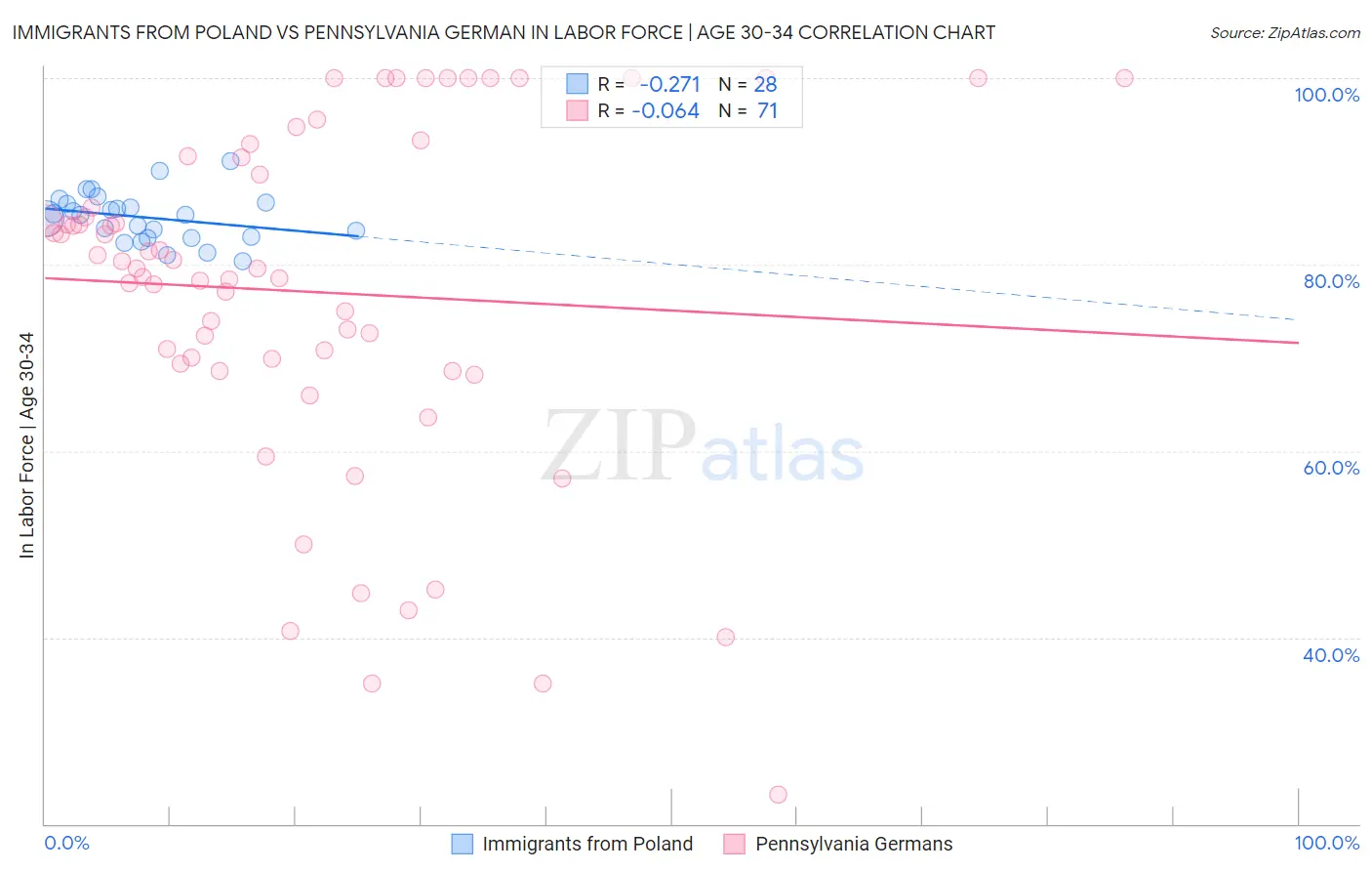Immigrants from Poland vs Pennsylvania German In Labor Force | Age 30-34