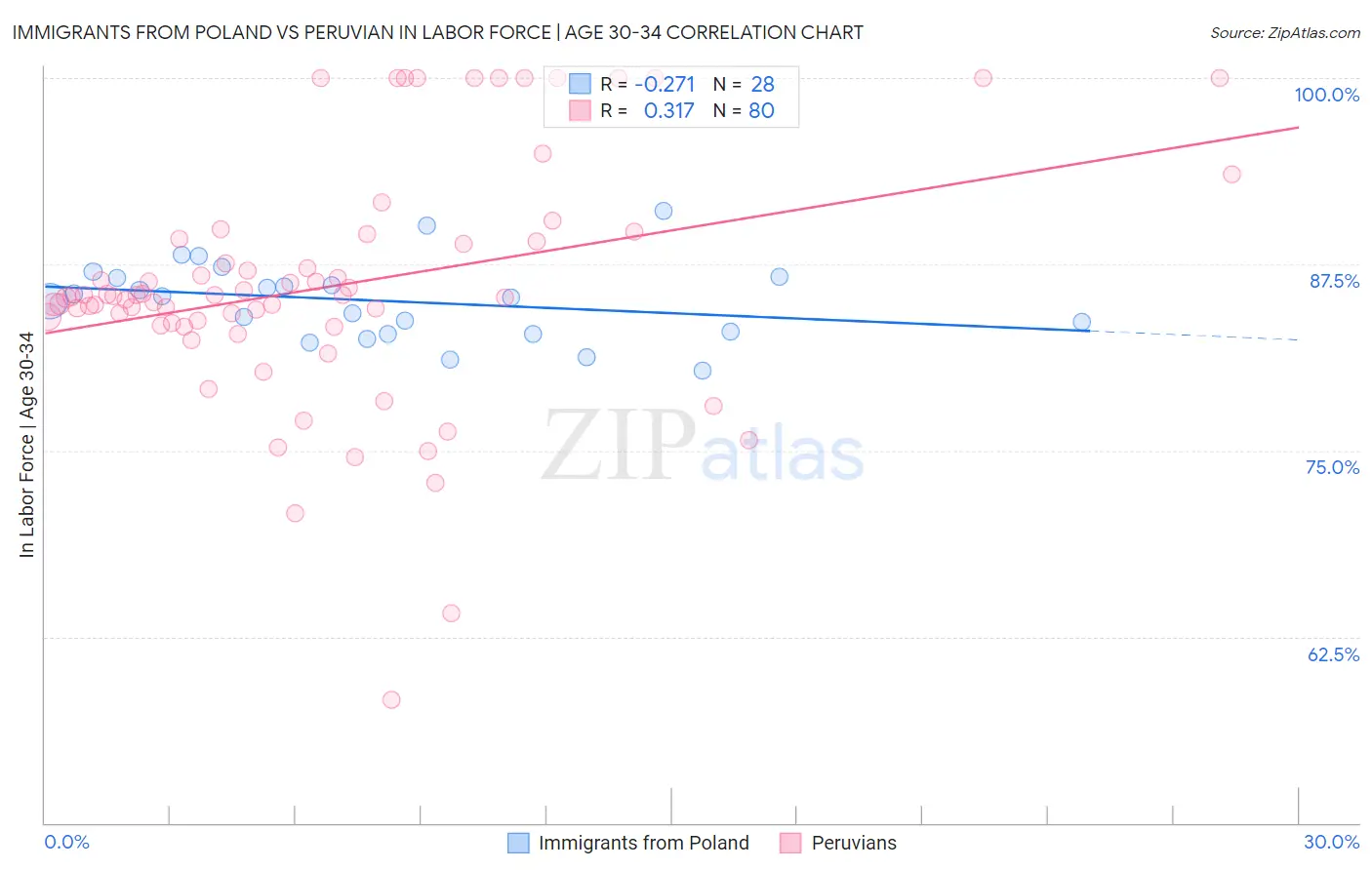 Immigrants from Poland vs Peruvian In Labor Force | Age 30-34