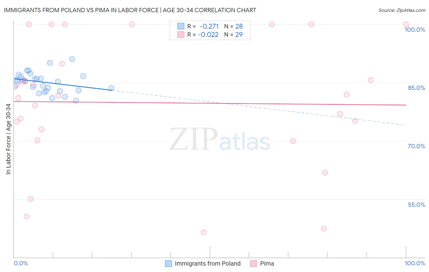 Immigrants from Poland vs Pima In Labor Force | Age 30-34