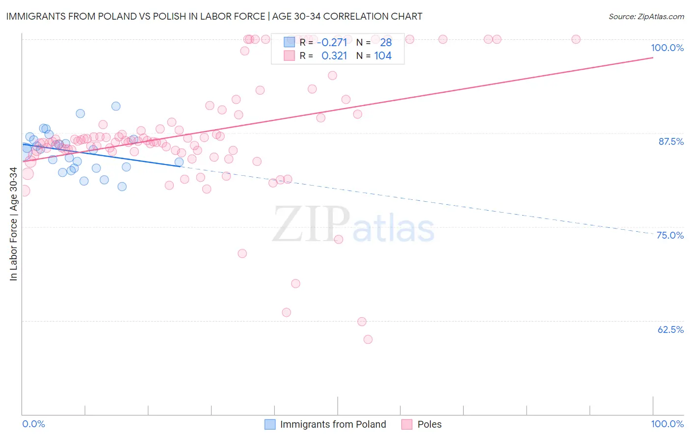 Immigrants from Poland vs Polish In Labor Force | Age 30-34