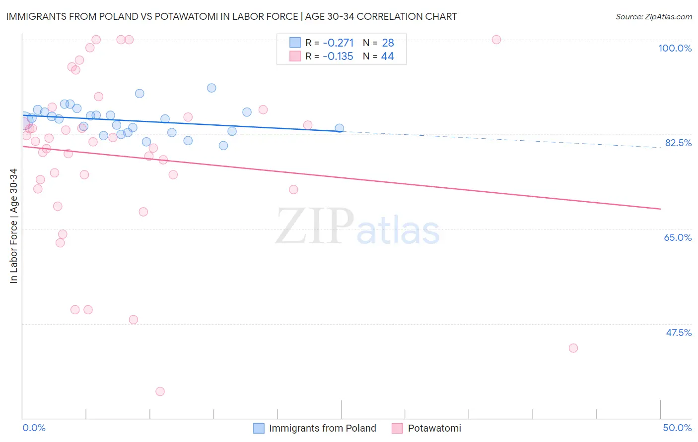 Immigrants from Poland vs Potawatomi In Labor Force | Age 30-34