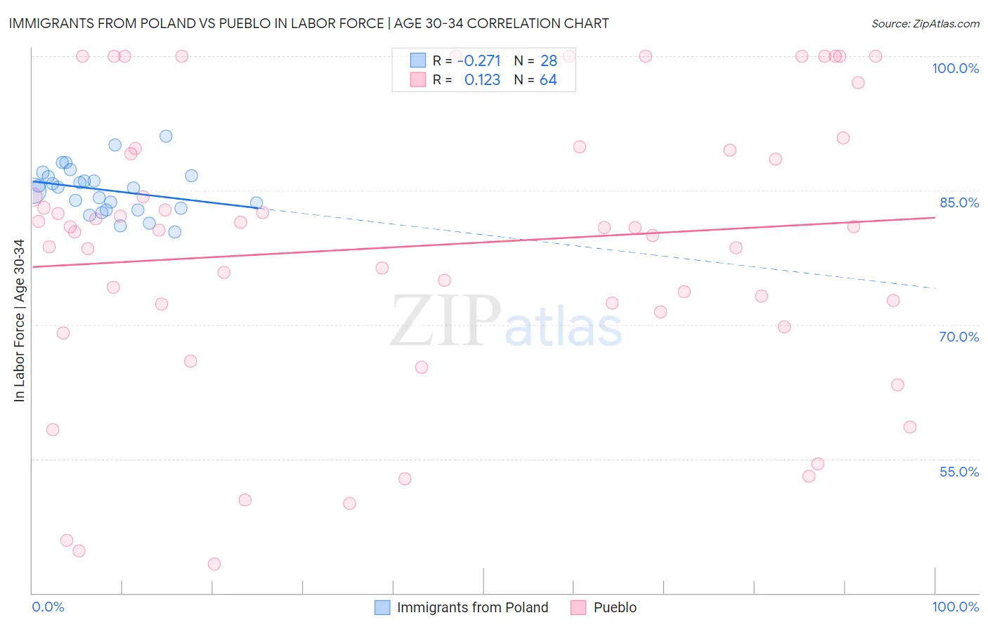 Immigrants from Poland vs Pueblo In Labor Force | Age 30-34