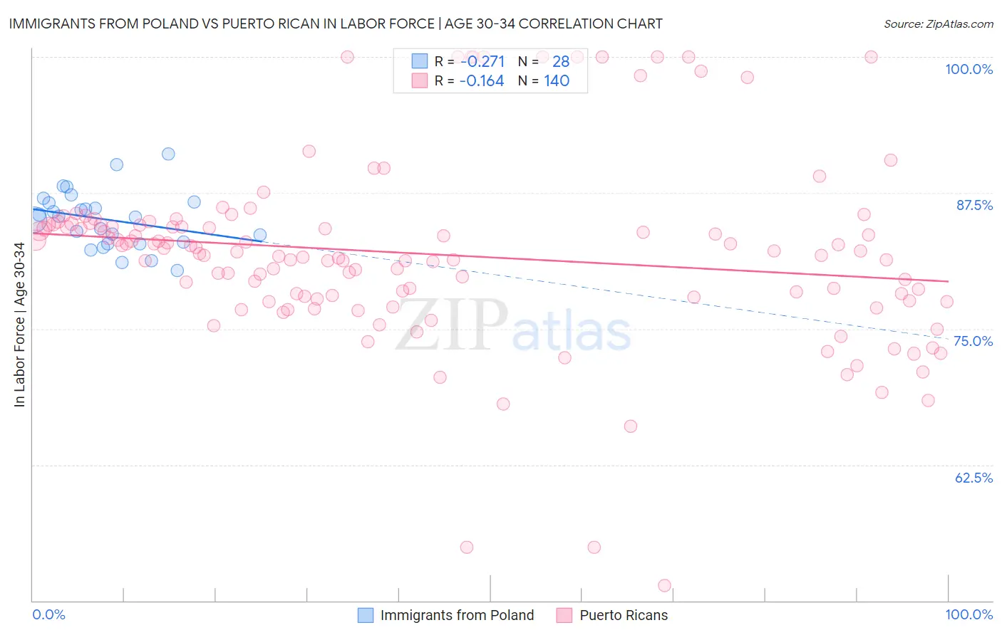 Immigrants from Poland vs Puerto Rican In Labor Force | Age 30-34