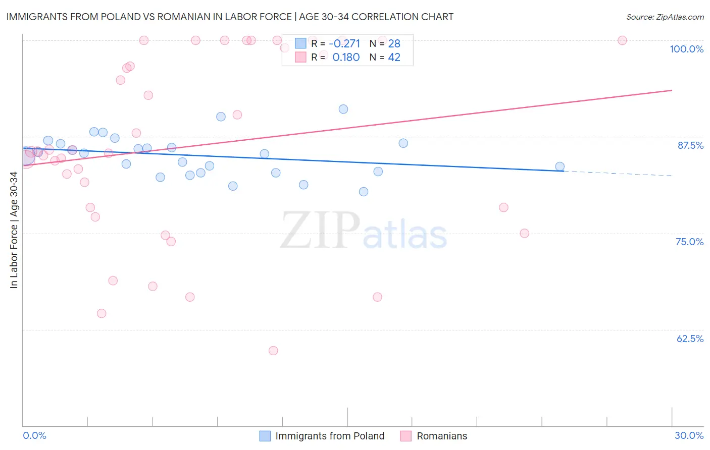 Immigrants from Poland vs Romanian In Labor Force | Age 30-34