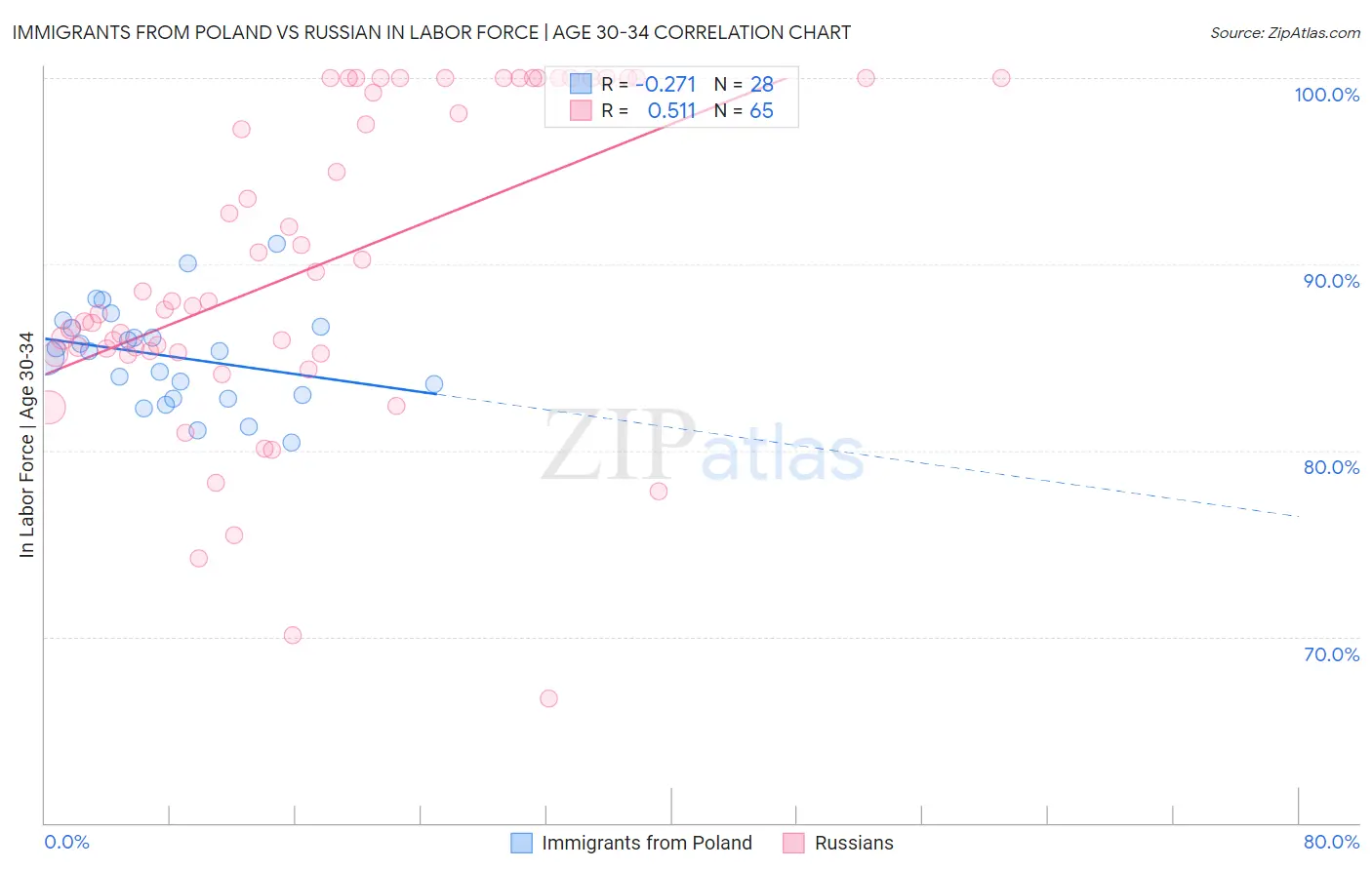 Immigrants from Poland vs Russian In Labor Force | Age 30-34