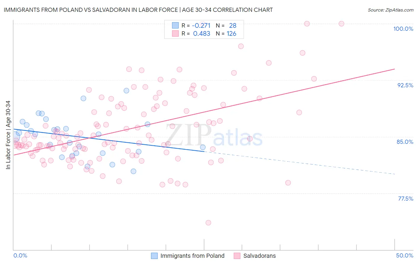 Immigrants from Poland vs Salvadoran In Labor Force | Age 30-34