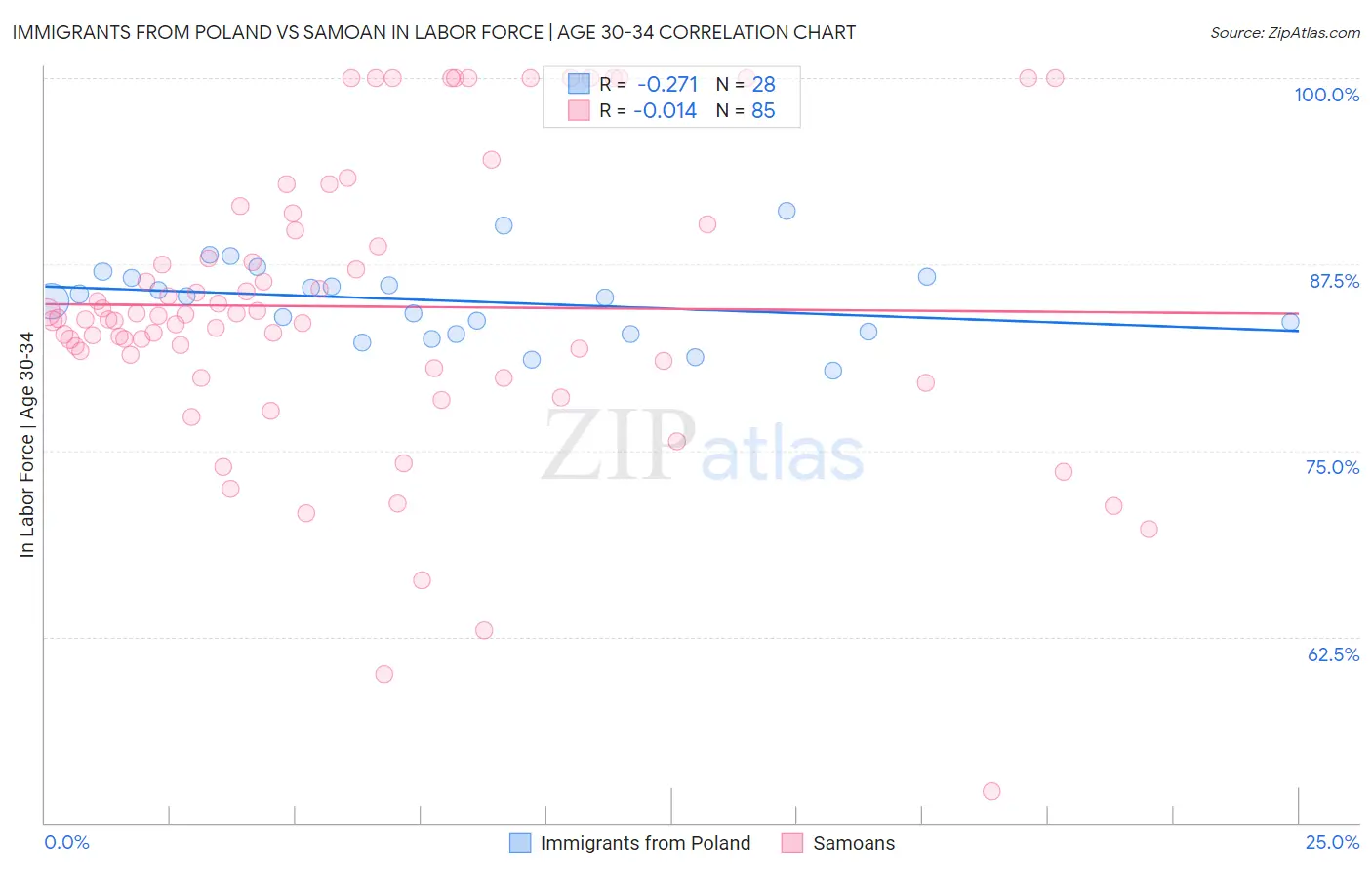 Immigrants from Poland vs Samoan In Labor Force | Age 30-34