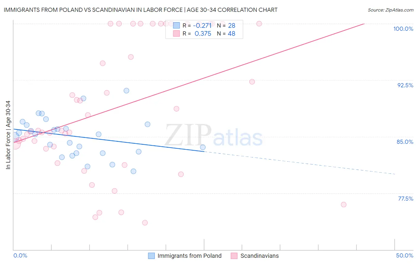 Immigrants from Poland vs Scandinavian In Labor Force | Age 30-34