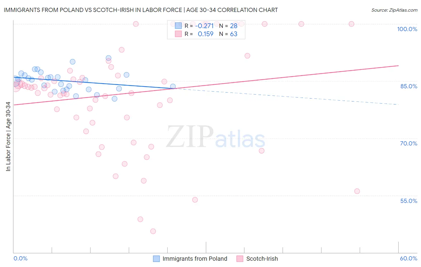 Immigrants from Poland vs Scotch-Irish In Labor Force | Age 30-34