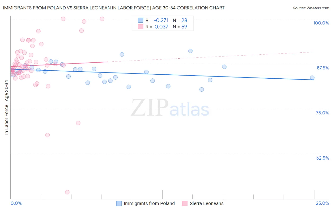 Immigrants from Poland vs Sierra Leonean In Labor Force | Age 30-34
