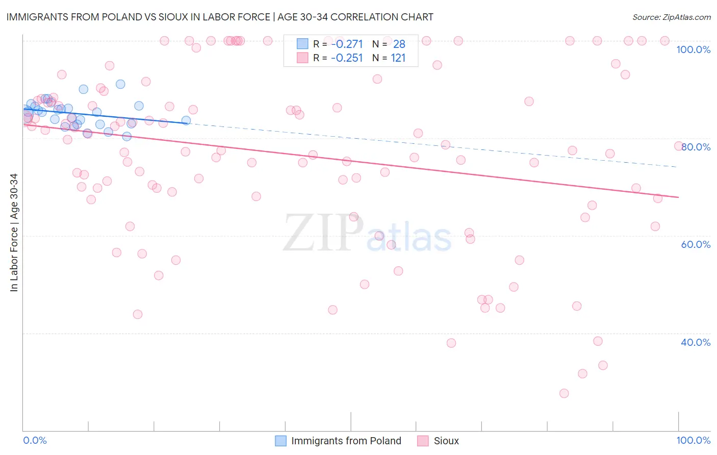 Immigrants from Poland vs Sioux In Labor Force | Age 30-34