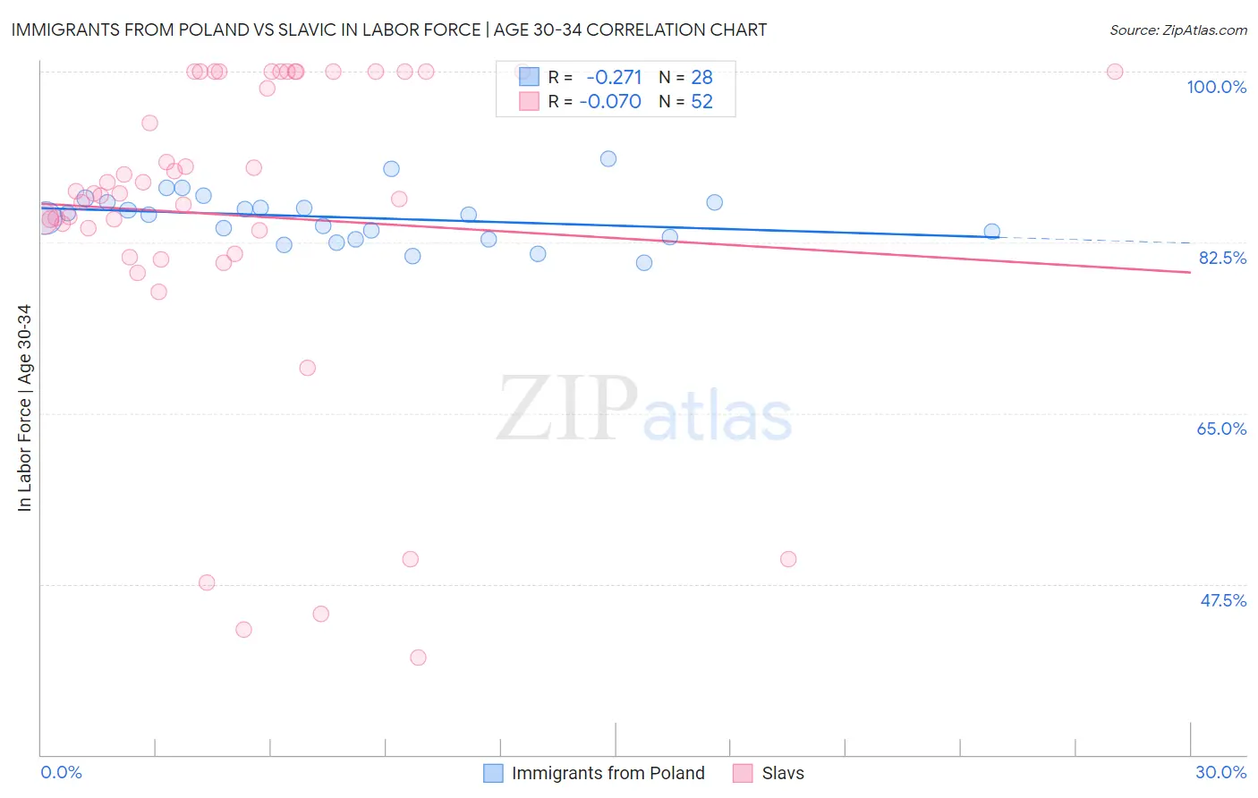 Immigrants from Poland vs Slavic In Labor Force | Age 30-34