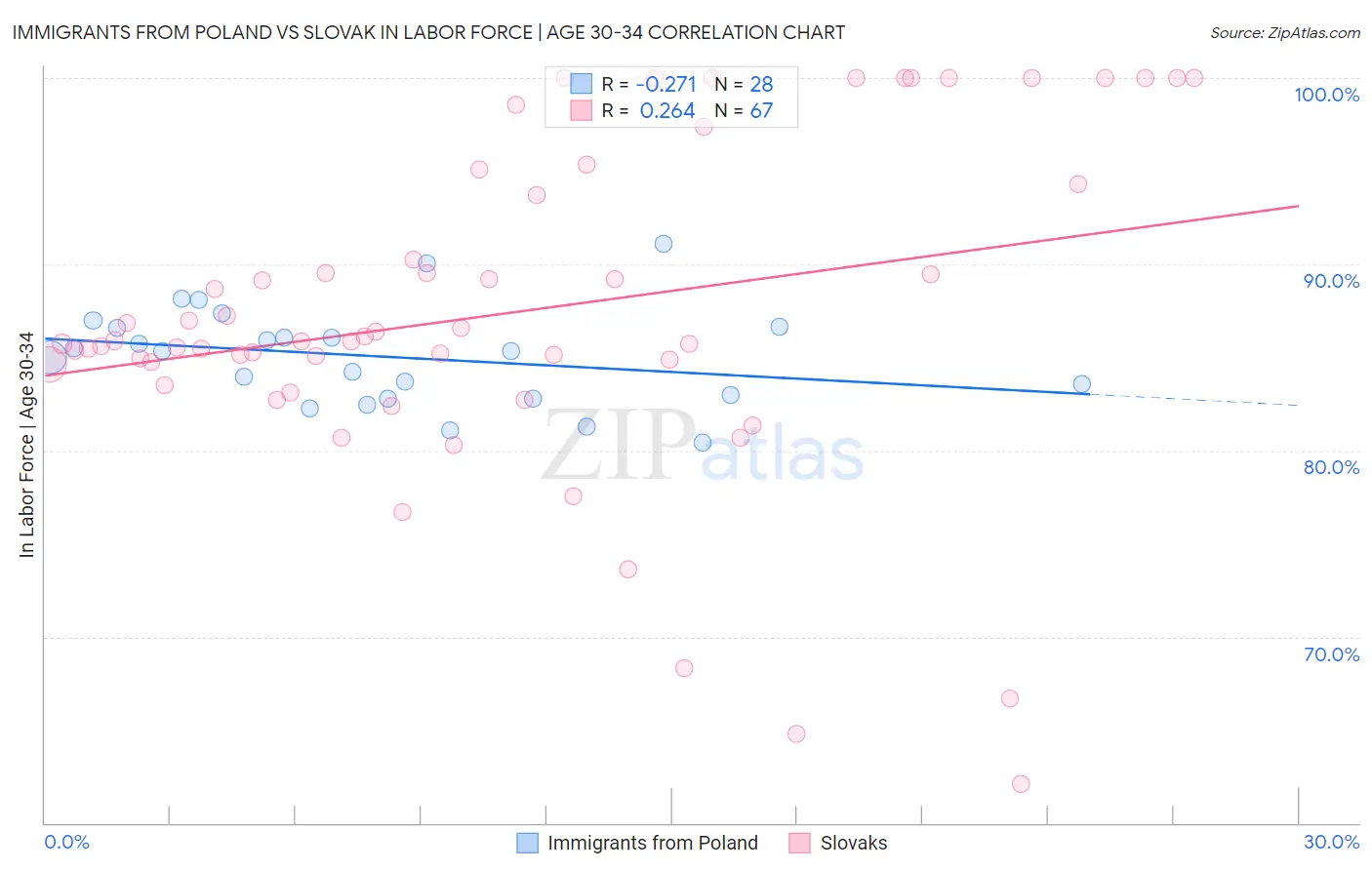 Immigrants from Poland vs Slovak In Labor Force | Age 30-34