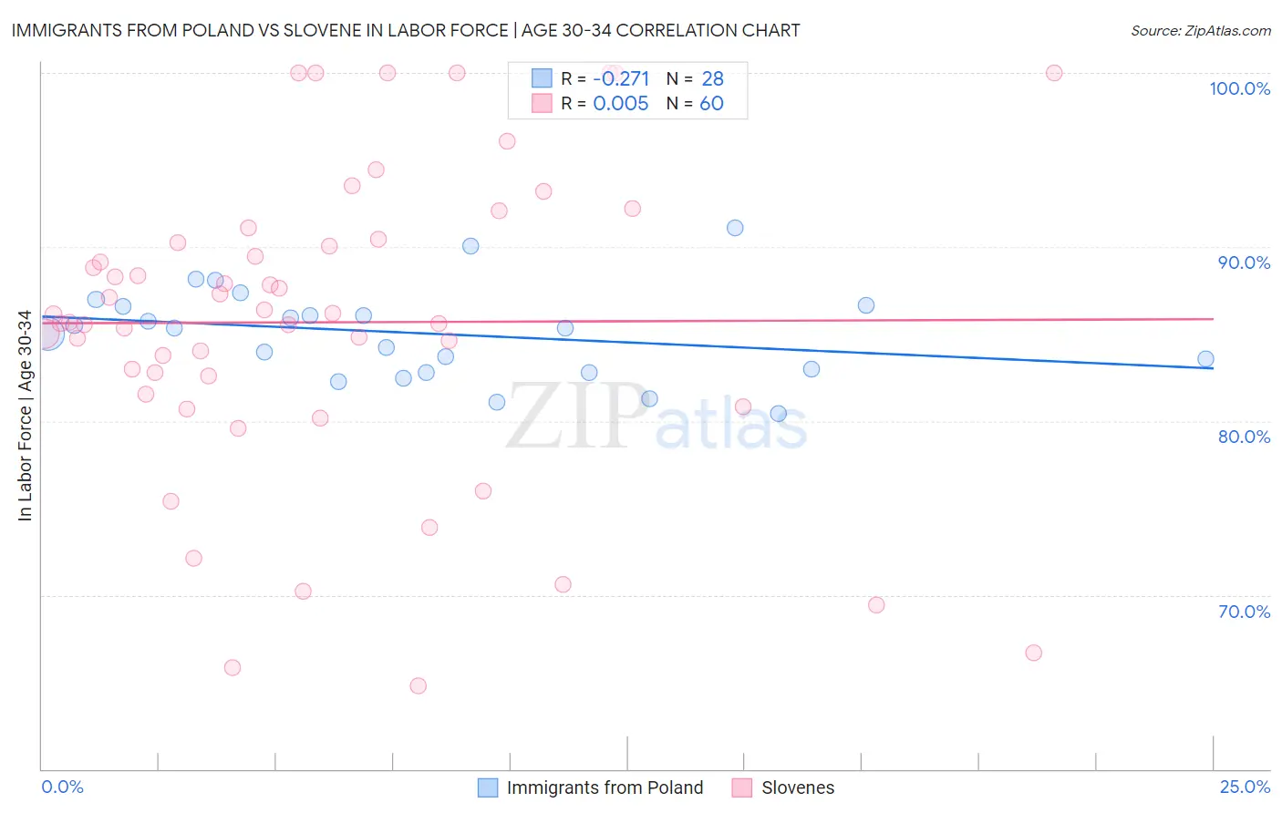 Immigrants from Poland vs Slovene In Labor Force | Age 30-34