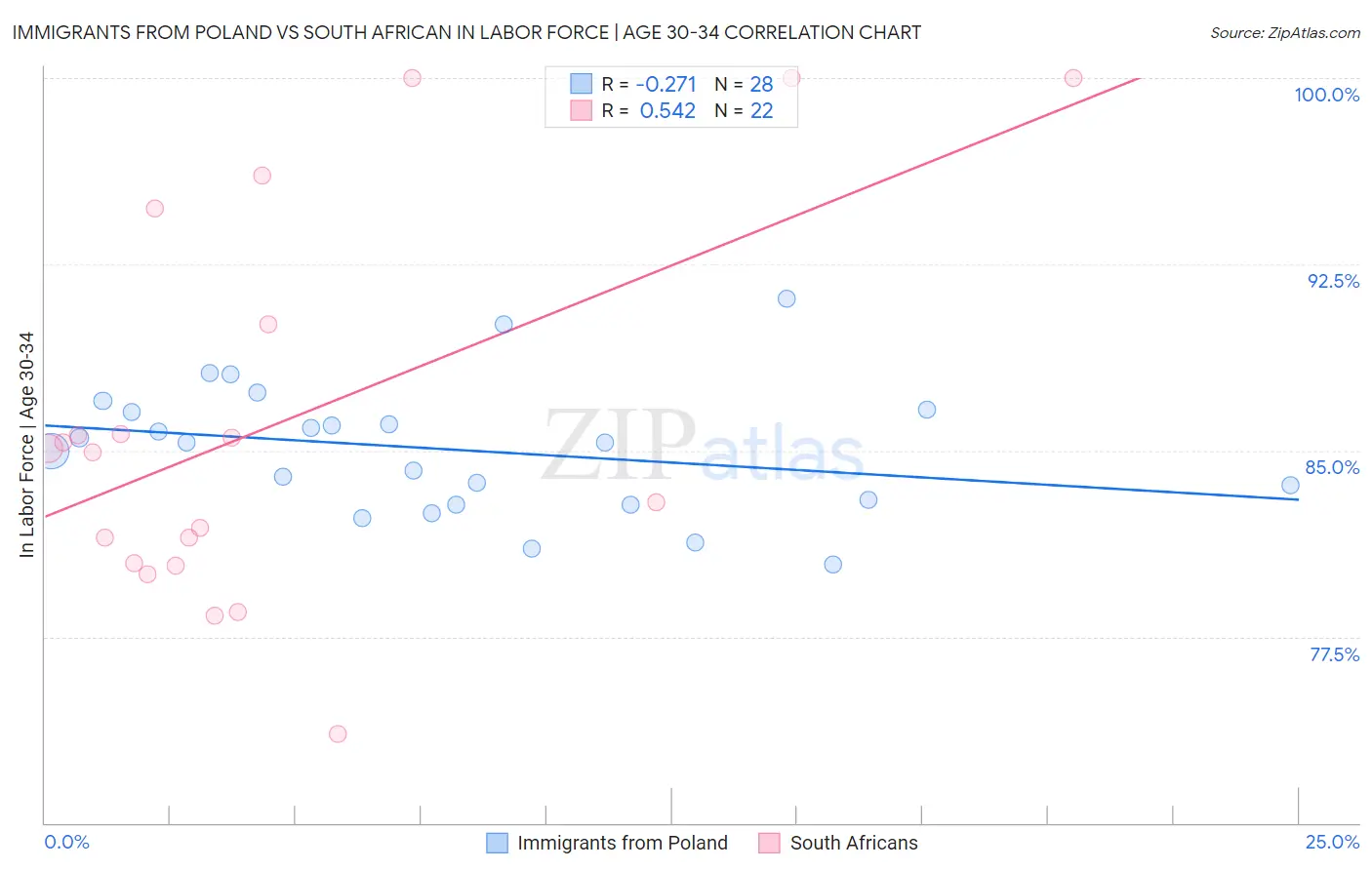 Immigrants from Poland vs South African In Labor Force | Age 30-34