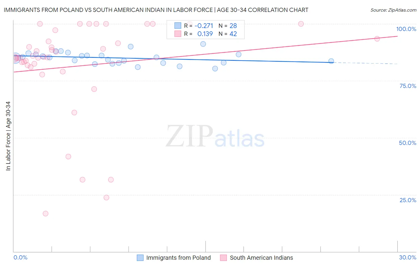Immigrants from Poland vs South American Indian In Labor Force | Age 30-34