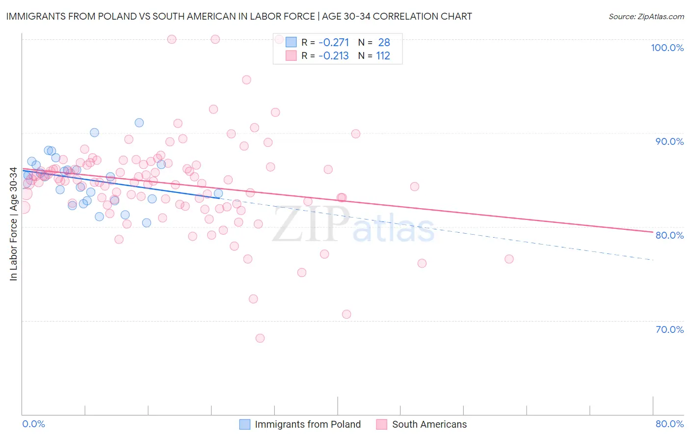 Immigrants from Poland vs South American In Labor Force | Age 30-34