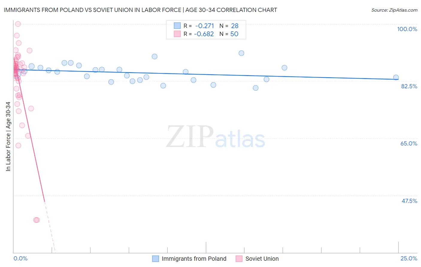 Immigrants from Poland vs Soviet Union In Labor Force | Age 30-34