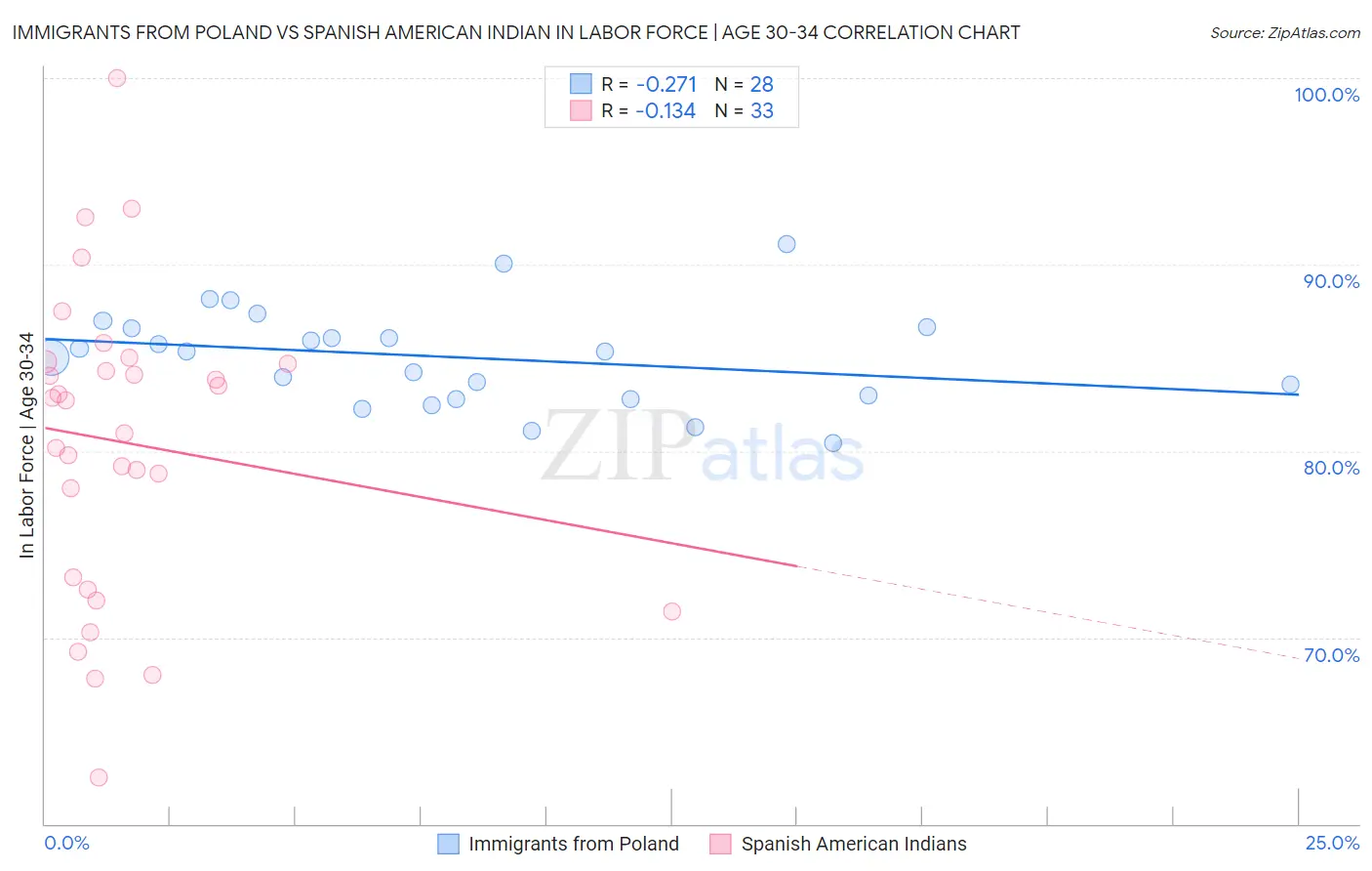 Immigrants from Poland vs Spanish American Indian In Labor Force | Age 30-34