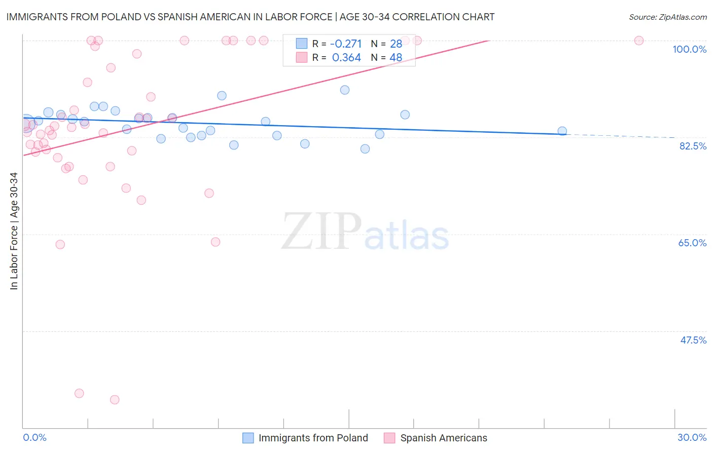 Immigrants from Poland vs Spanish American In Labor Force | Age 30-34