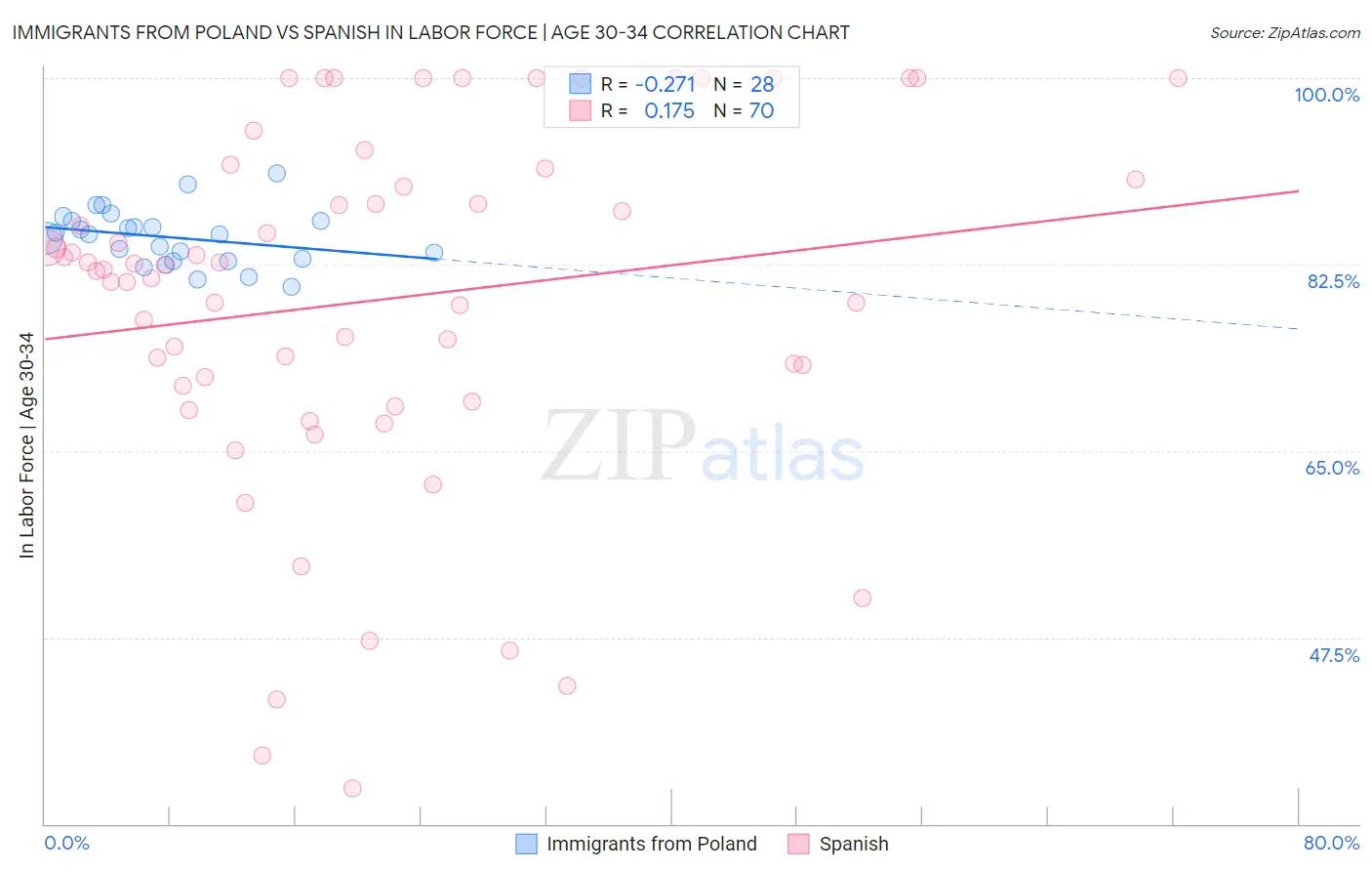 Immigrants from Poland vs Spanish In Labor Force | Age 30-34