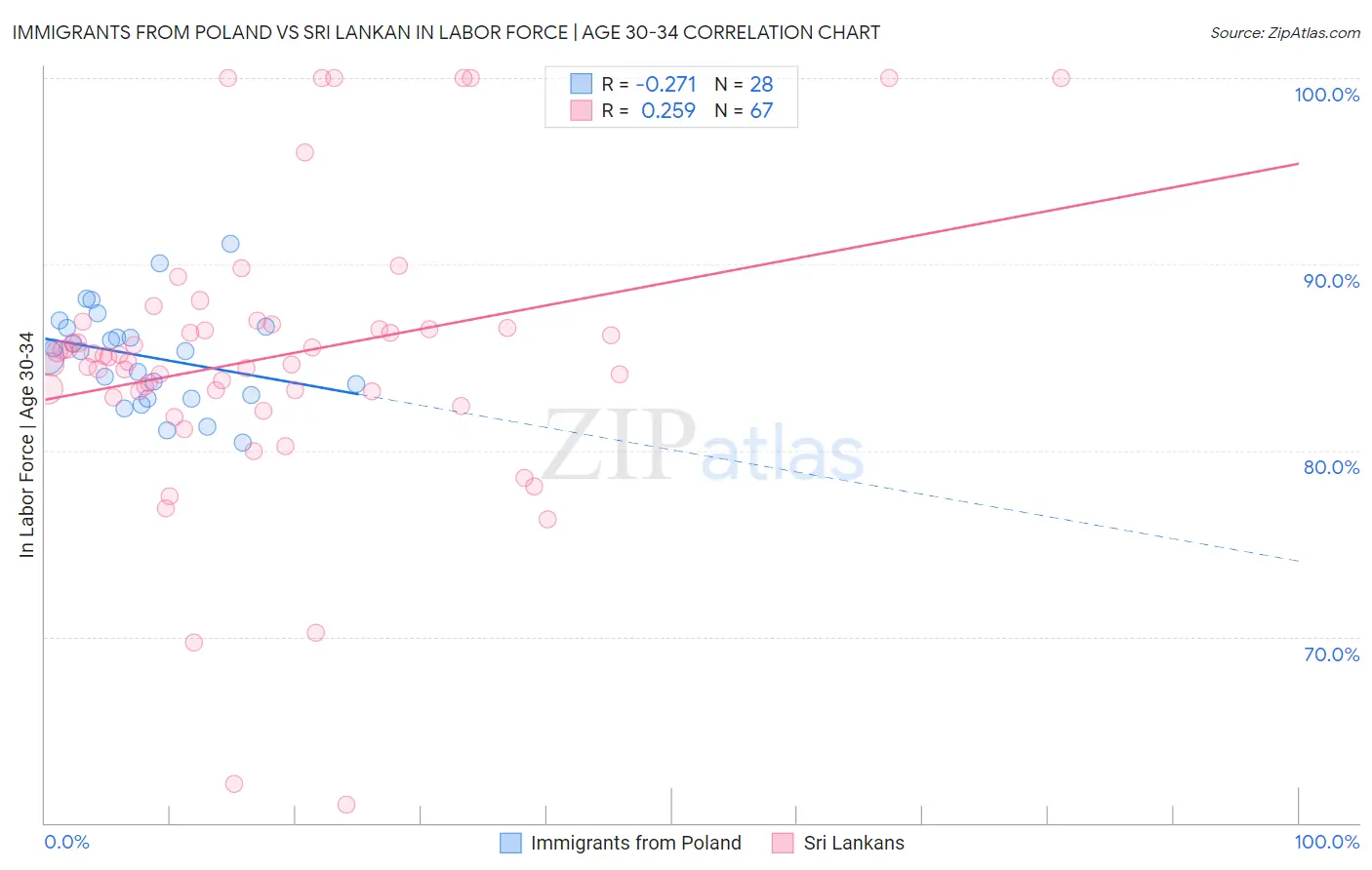 Immigrants from Poland vs Sri Lankan In Labor Force | Age 30-34