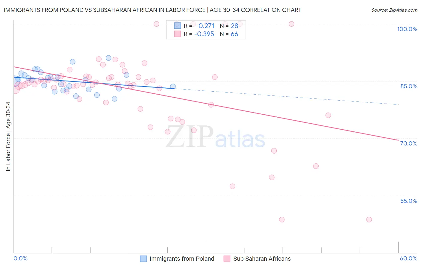 Immigrants from Poland vs Subsaharan African In Labor Force | Age 30-34