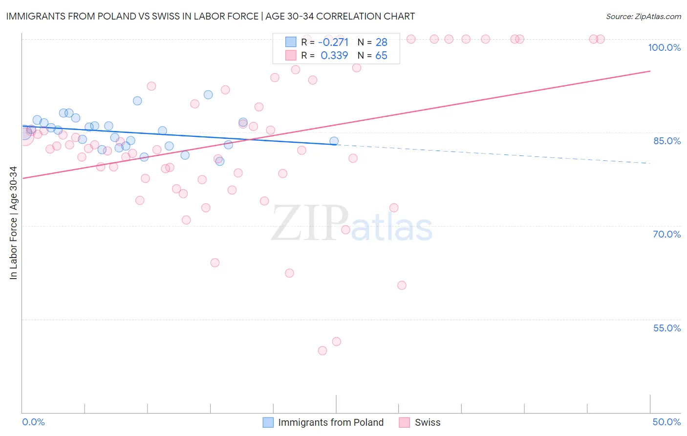 Immigrants from Poland vs Swiss In Labor Force | Age 30-34