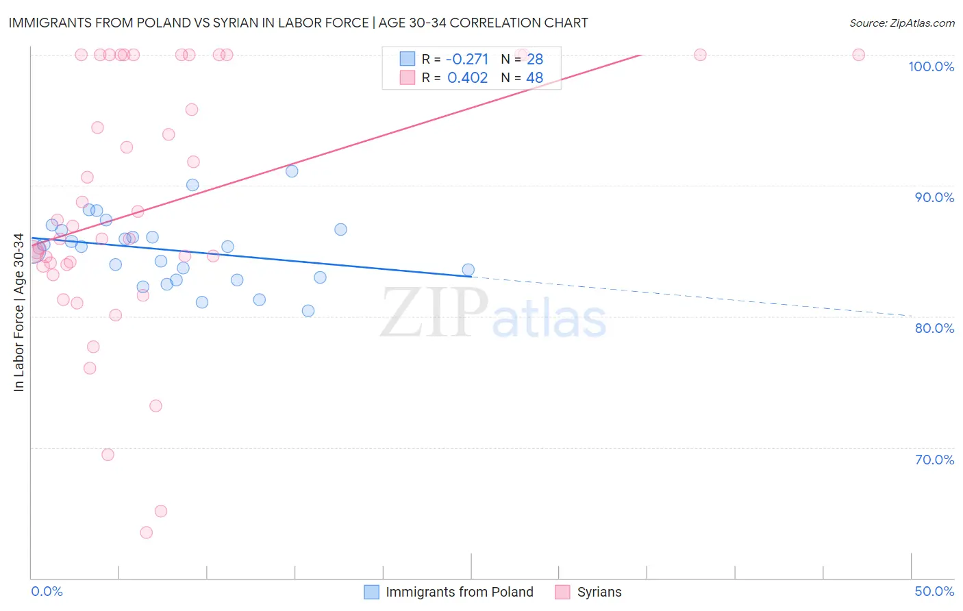 Immigrants from Poland vs Syrian In Labor Force | Age 30-34
