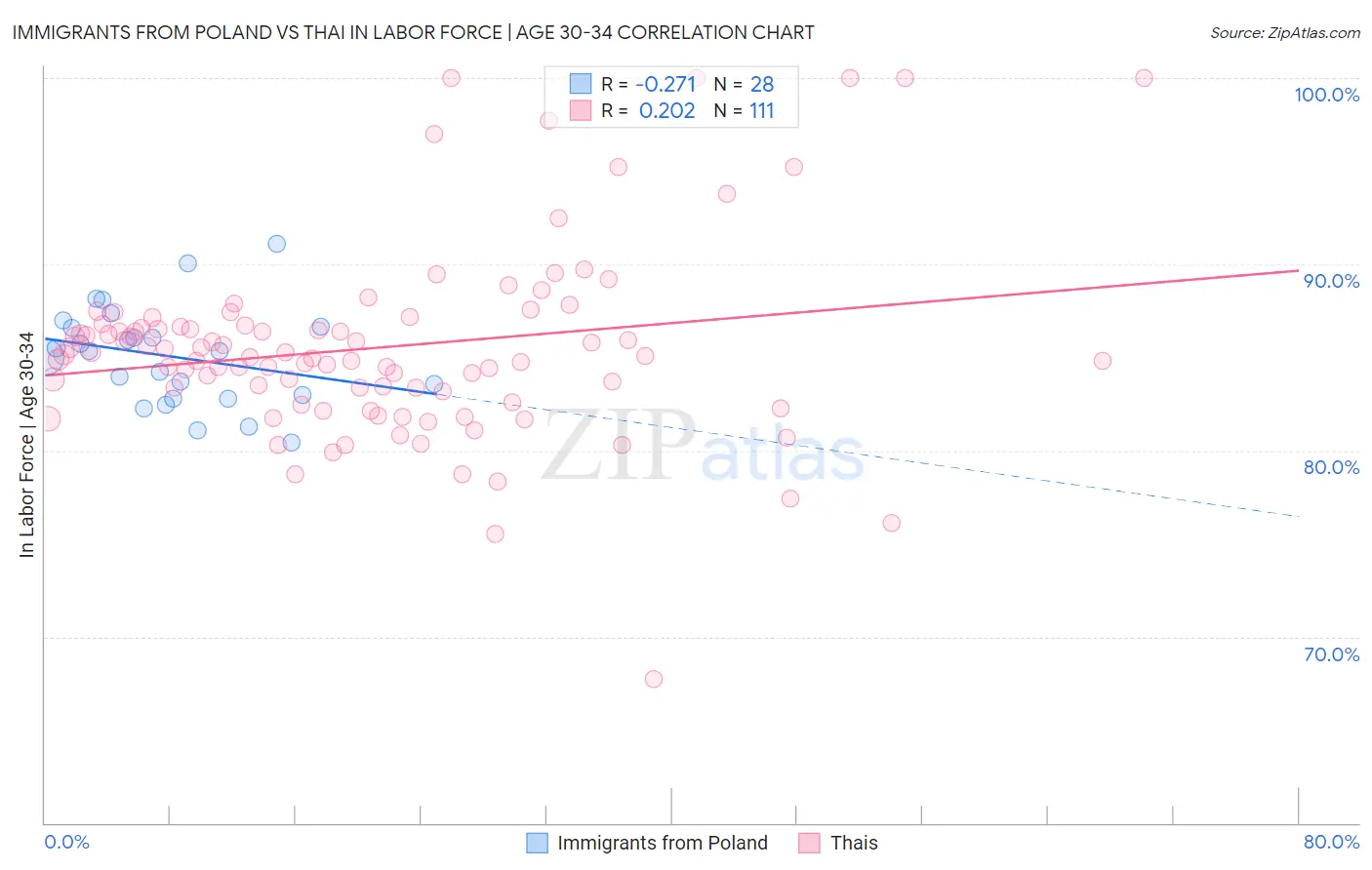 Immigrants from Poland vs Thai In Labor Force | Age 30-34