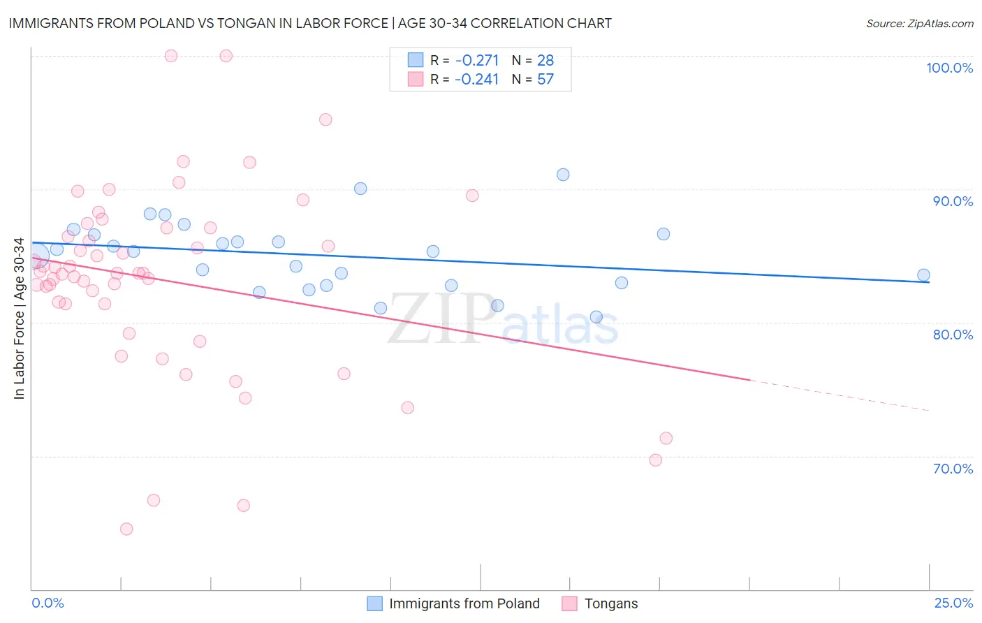 Immigrants from Poland vs Tongan In Labor Force | Age 30-34