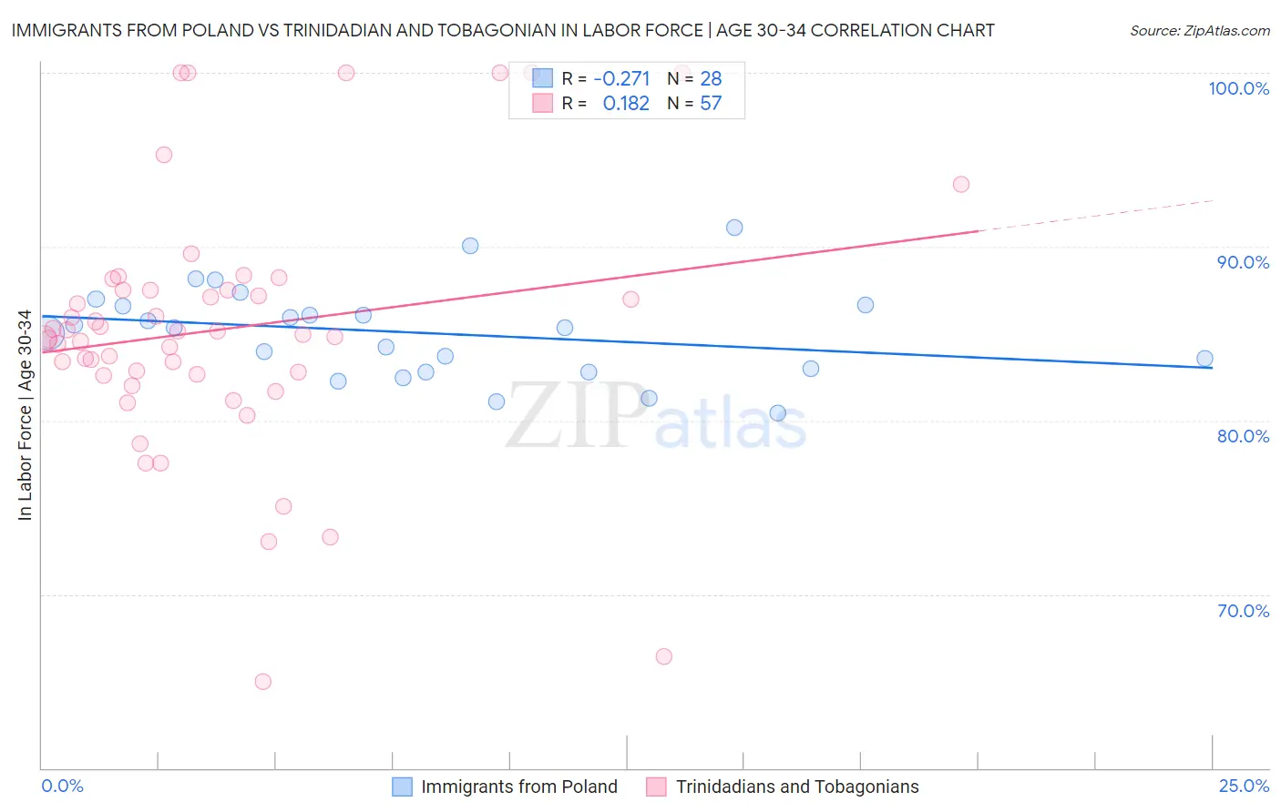 Immigrants from Poland vs Trinidadian and Tobagonian In Labor Force | Age 30-34