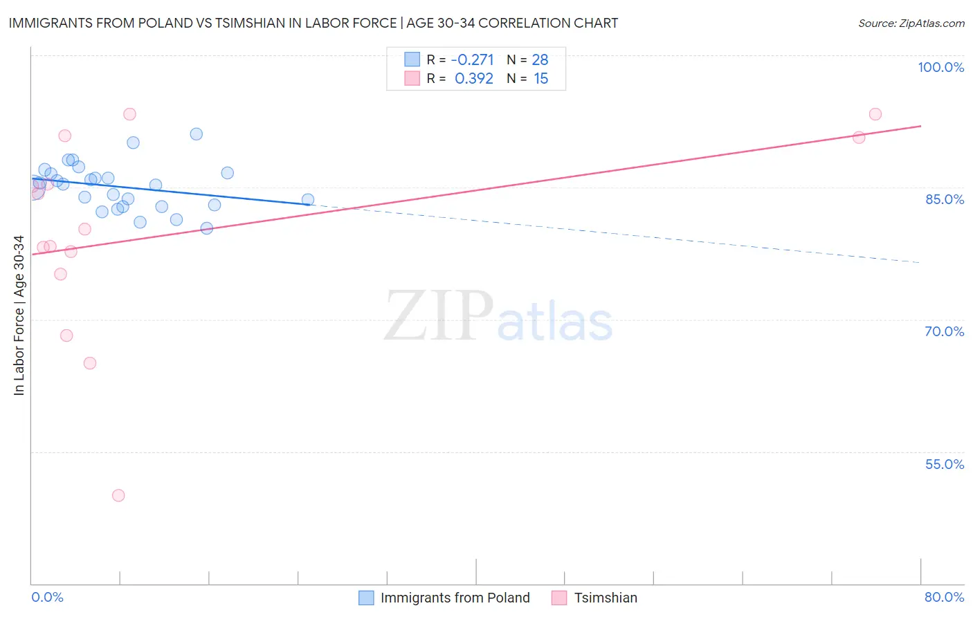 Immigrants from Poland vs Tsimshian In Labor Force | Age 30-34