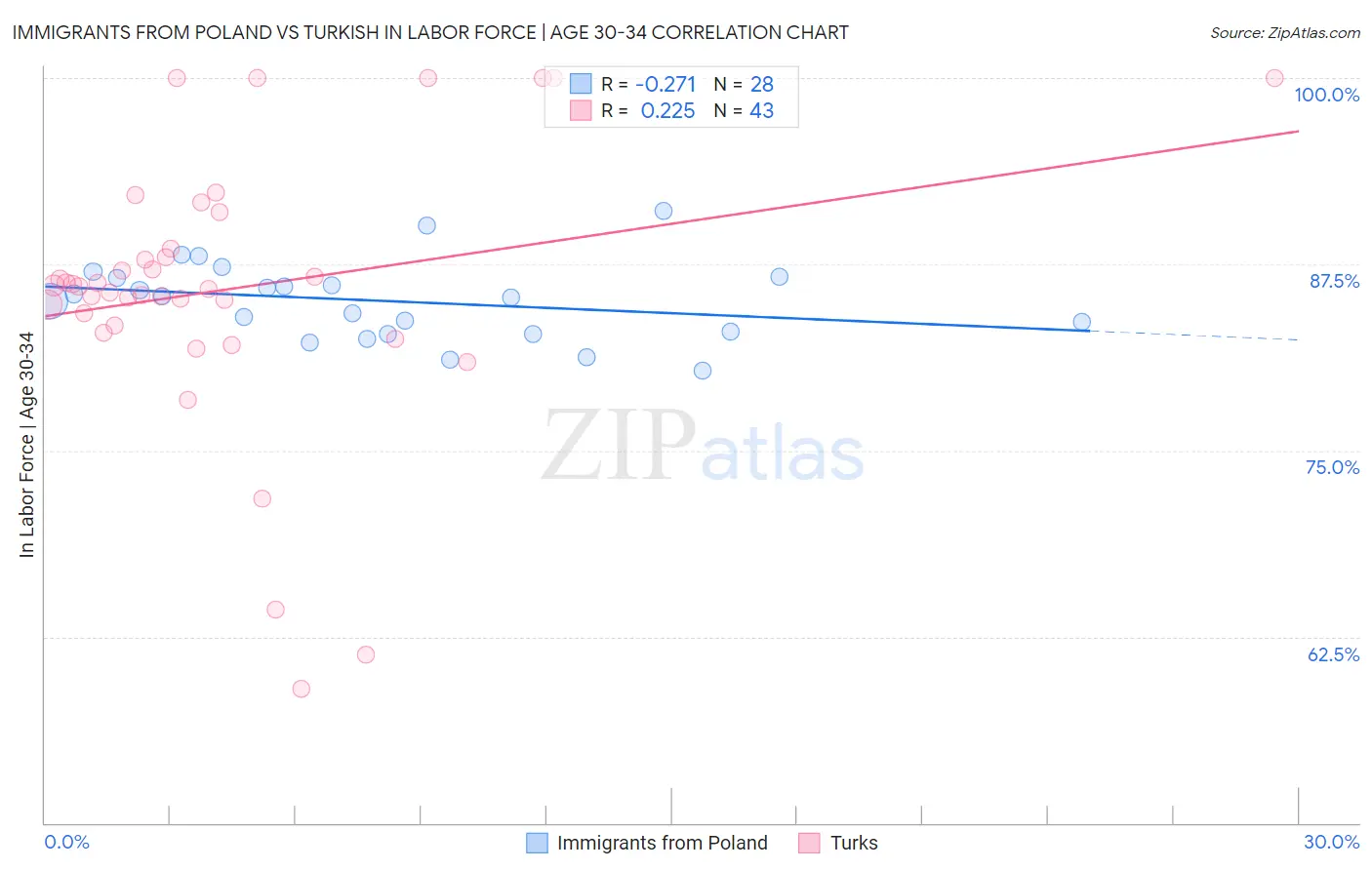 Immigrants from Poland vs Turkish In Labor Force | Age 30-34