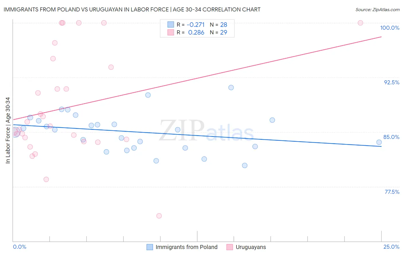 Immigrants from Poland vs Uruguayan In Labor Force | Age 30-34