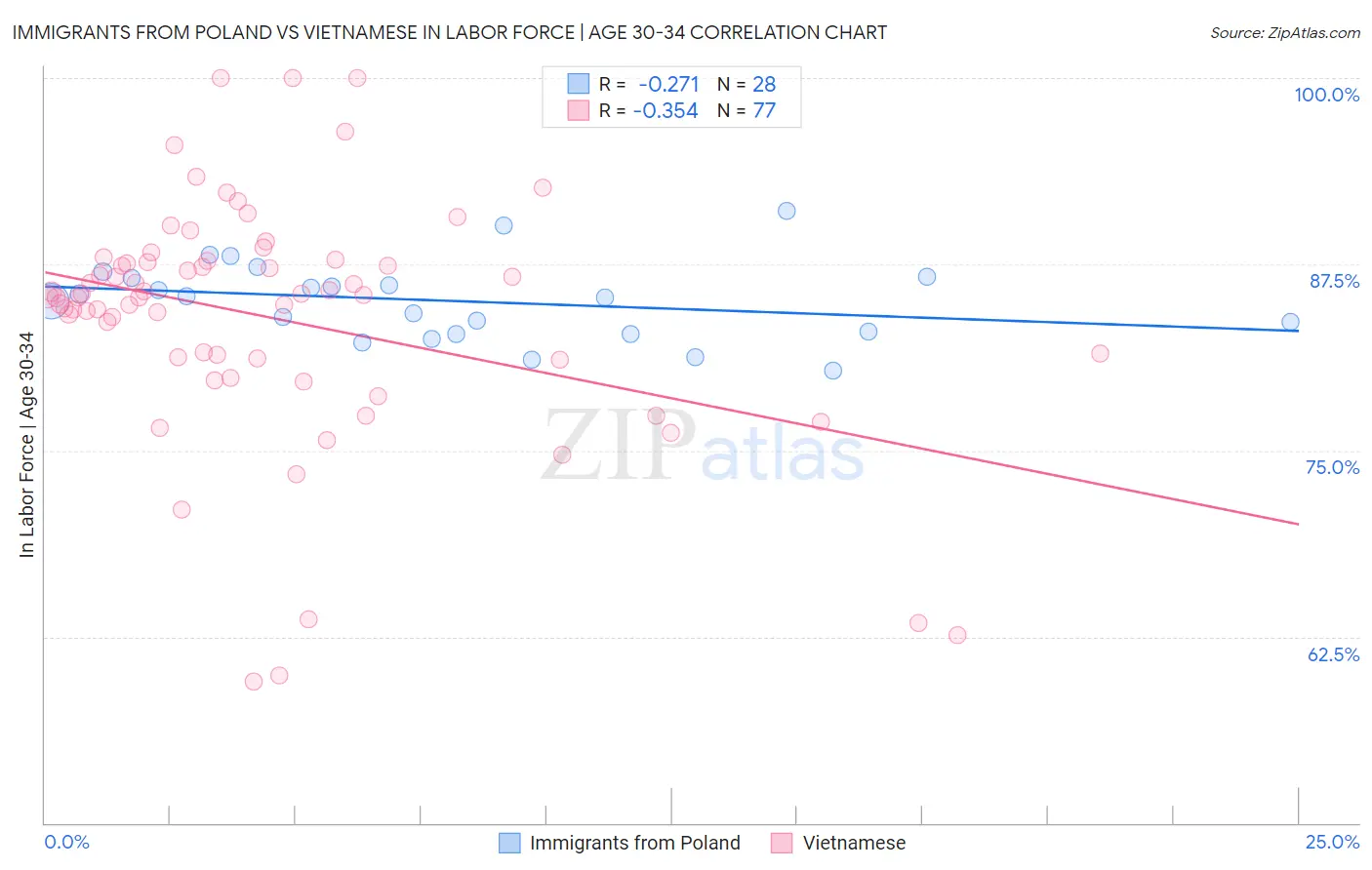 Immigrants from Poland vs Vietnamese In Labor Force | Age 30-34