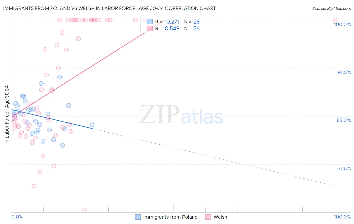 Immigrants from Poland vs Welsh In Labor Force | Age 30-34