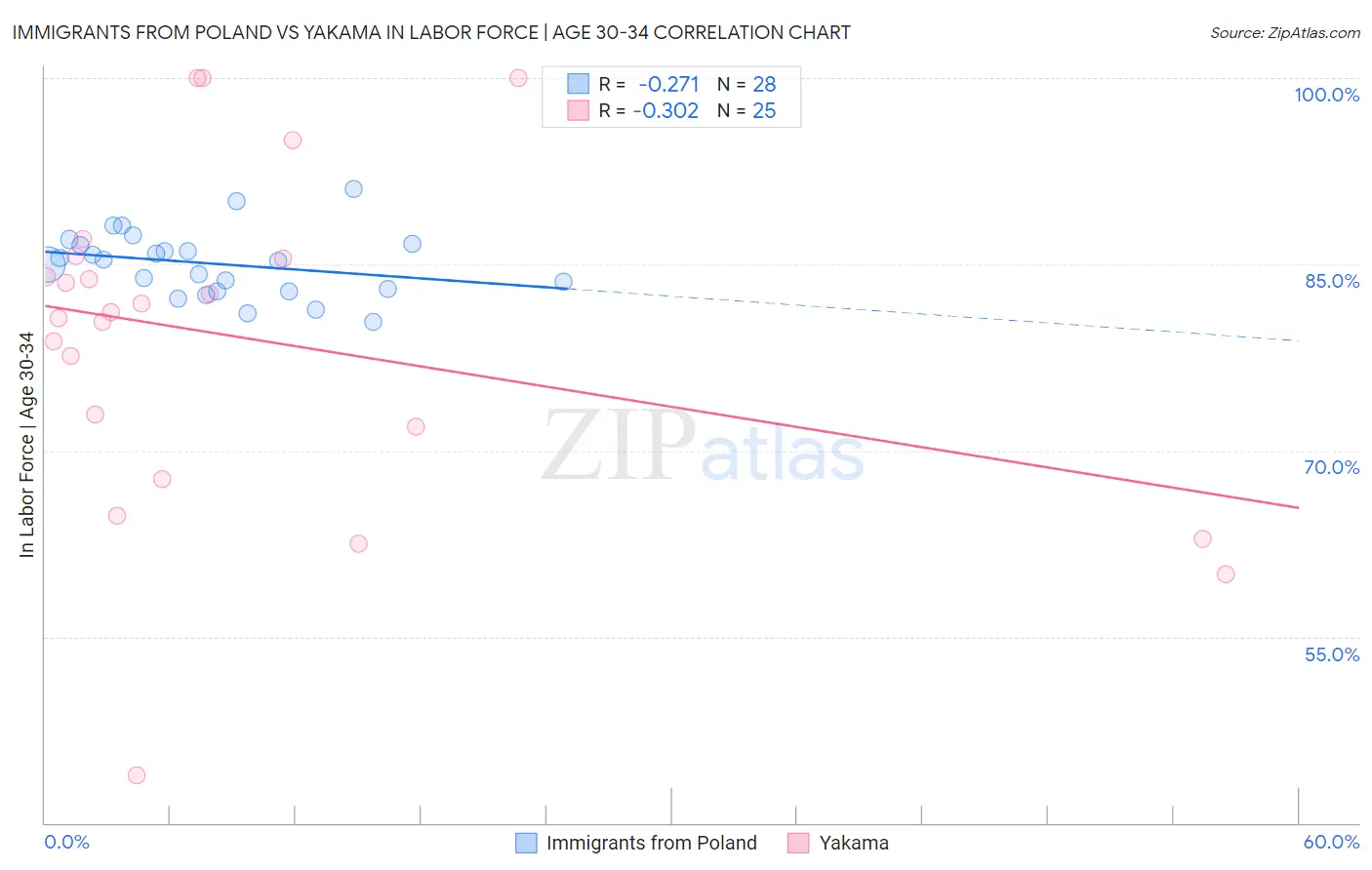 Immigrants from Poland vs Yakama In Labor Force | Age 30-34
