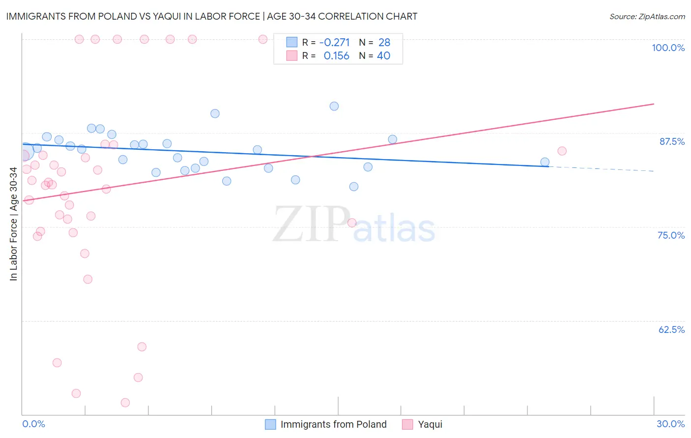Immigrants from Poland vs Yaqui In Labor Force | Age 30-34
