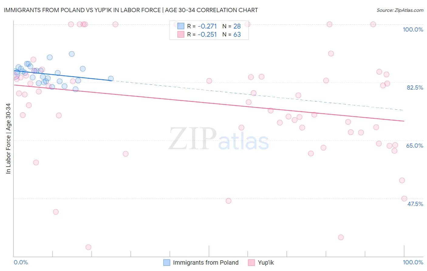 Immigrants from Poland vs Yup'ik In Labor Force | Age 30-34