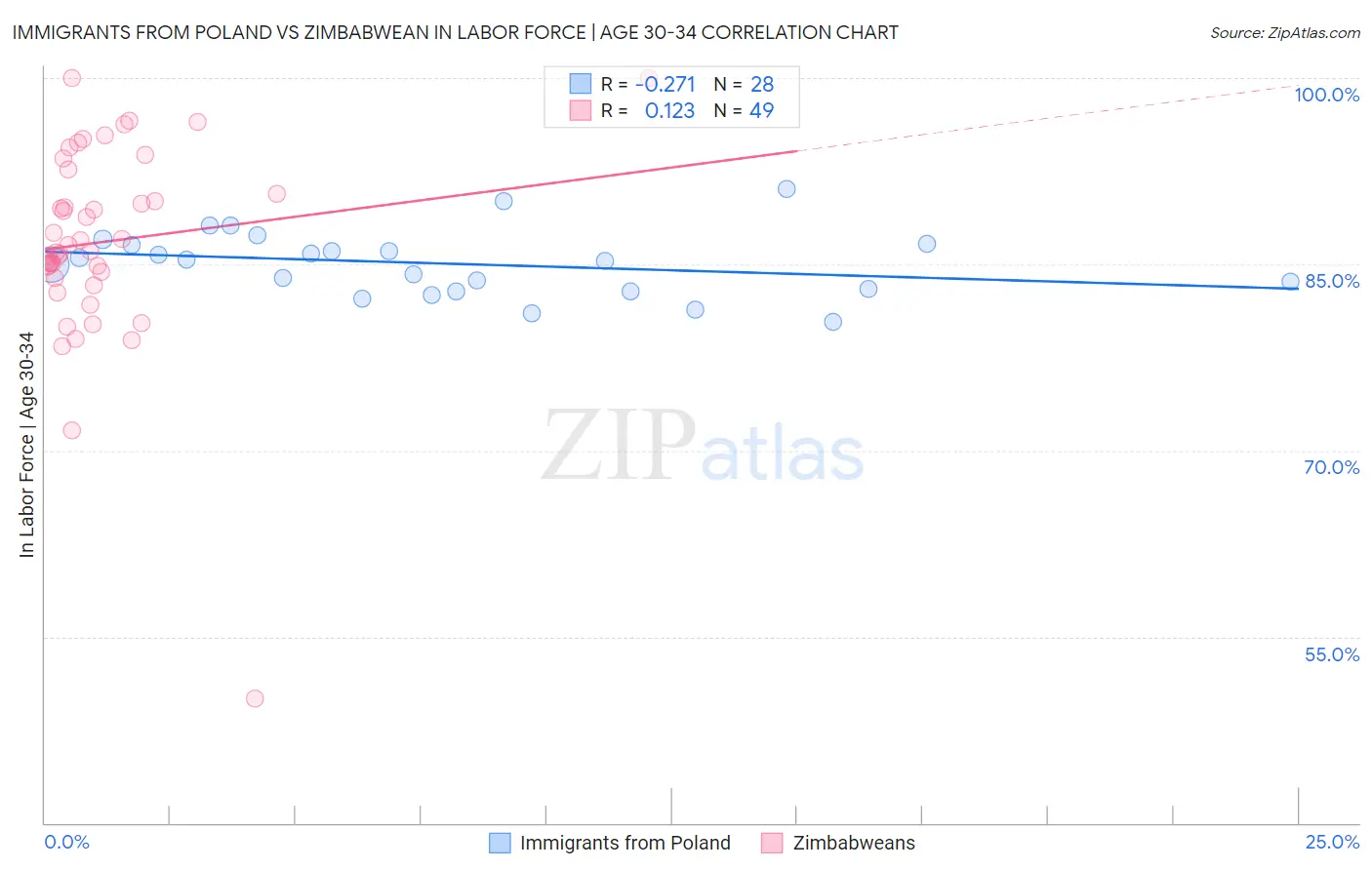 Immigrants from Poland vs Zimbabwean In Labor Force | Age 30-34