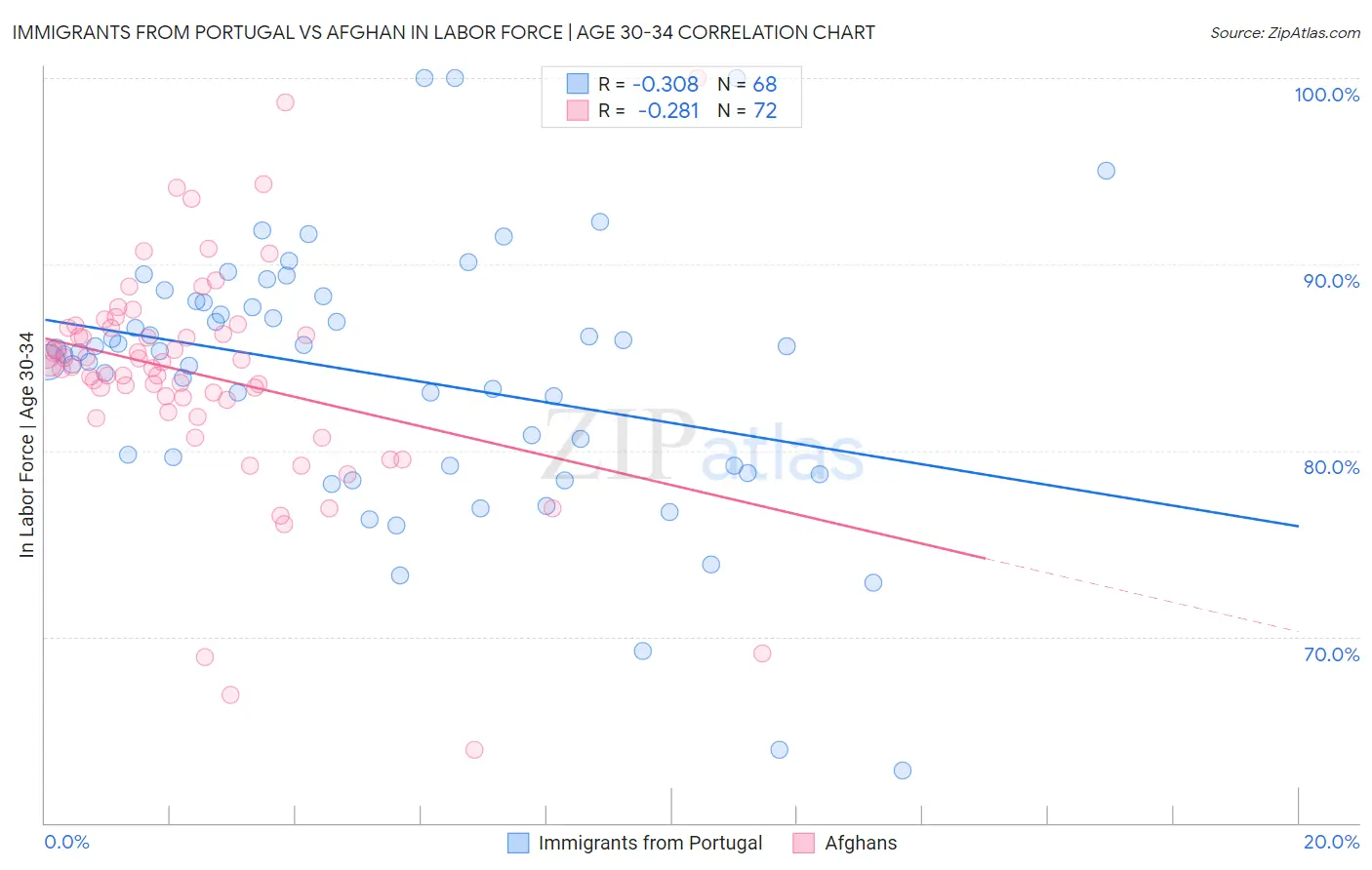 Immigrants from Portugal vs Afghan In Labor Force | Age 30-34