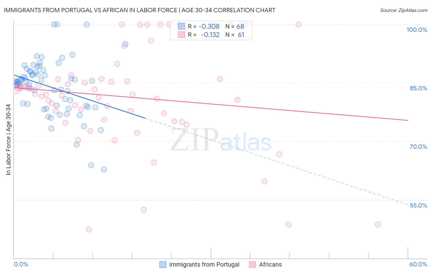 Immigrants from Portugal vs African In Labor Force | Age 30-34