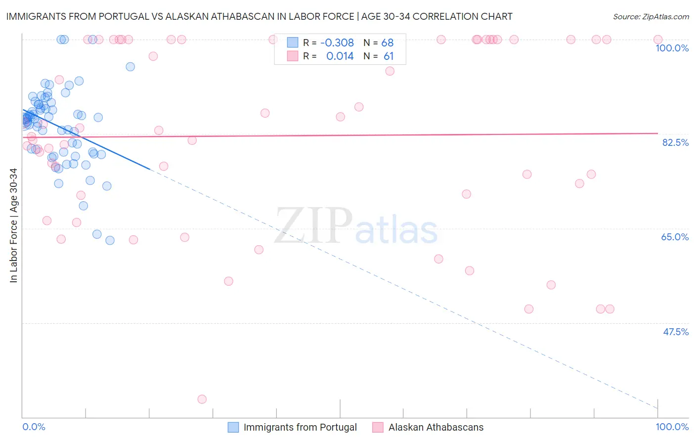 Immigrants from Portugal vs Alaskan Athabascan In Labor Force | Age 30-34